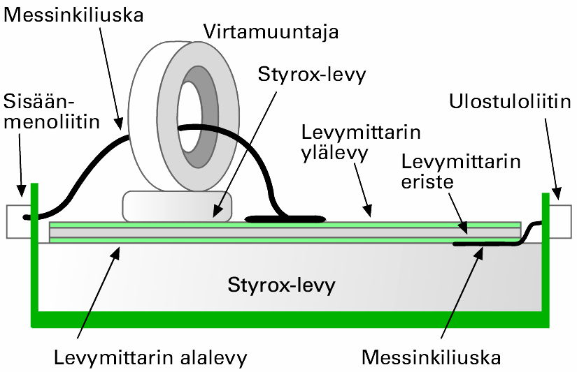 SAR-mittapään kalibrointi SAR määritetään kalibrointipisteessä kenttää häiritsemättömällä lämpötila-anturilla T SAR = c t c = kudosekvivalenttinesteen ominaislämpökapasiteetti