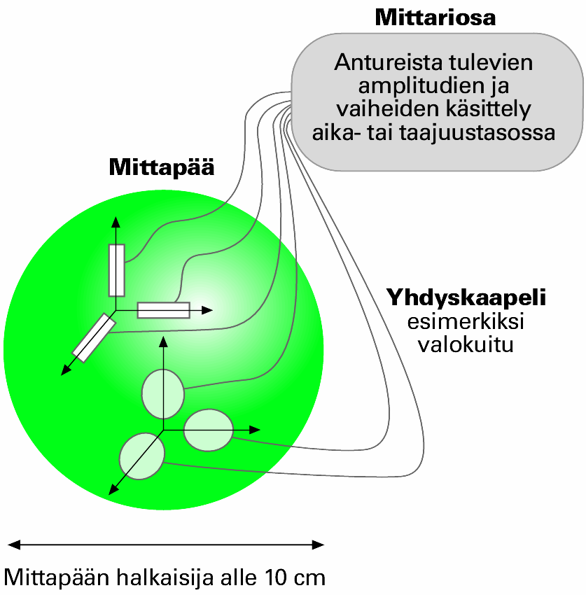 Altistumisen määrittäminen SM-direktiivin 4 (altistumisen ja riskin arviointi): Ulkoisten sähkö- ja magneettikenttien tasot laskettava tai mitattava Jos toiminta-arvot ylittyvät, työnantajan on