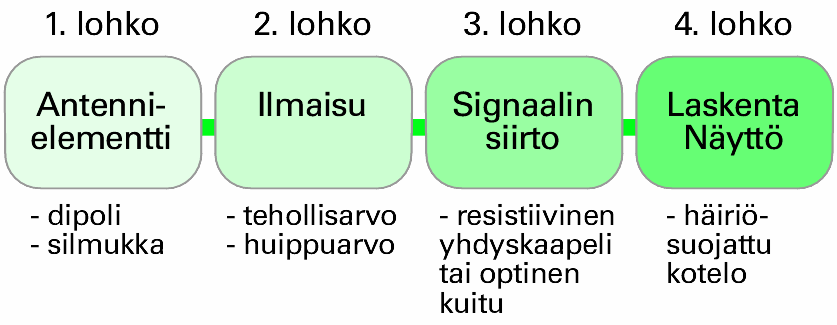 SM-kenttien mittausten yksinkertaistaminen mitataan kentän kolmesta komponentista vain amplitudit mittareilla, joissa isotrooppiset laajakaistaiset mittapäät yli 300 MHz taajuuksilla mitataan vain