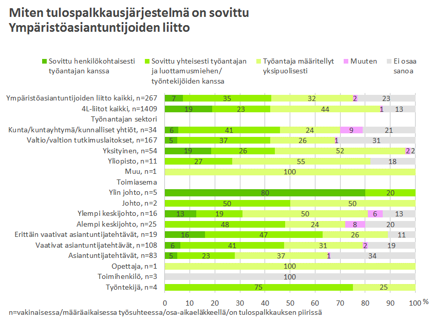 24 Kuvio 19. Oma tulopalkkiojärjestelmä tunnetaan kohtalaisesti. Hiukan yli puolet (58 %) olettaa tuntevansa järjestelmän vähintään melko hyvin.