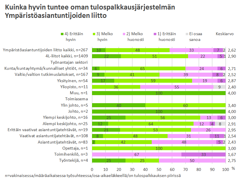 25 Kuvio 20 Sektorikohtaisesti tulospalkkiojärjestelmän perusteissa on merkittäviä eroja, kuten alla olevasta kuviosta 21 nähdään.