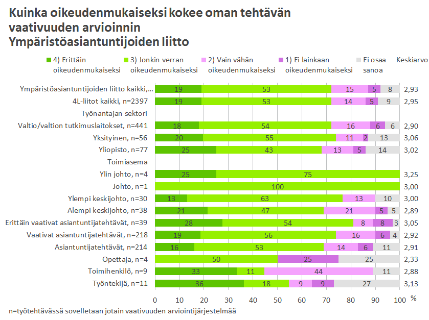 29 Kuvio 25. 13. Kokemukset organisaation ja oman työpaikan vakaudesta Vastaajia pyydettiin arvioimaan kuinka vakaana he pitävät yhtäältä työpaikan yleistä tilannetta ja toisaalta omaa tilannetta.