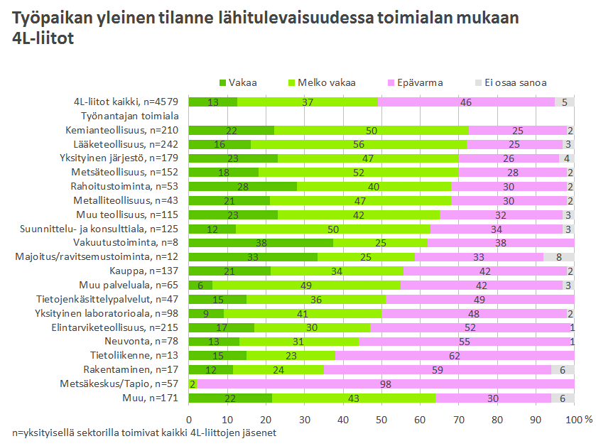 32 Alla olevasta kuviosta 29 nähdään vielä, millaisena työpaikan tilanne nähdään yksityisen sektorin eri toimialoilla. Tässä kuviossa on huomioitu kaikkien 4L-liittojen vastaajat.