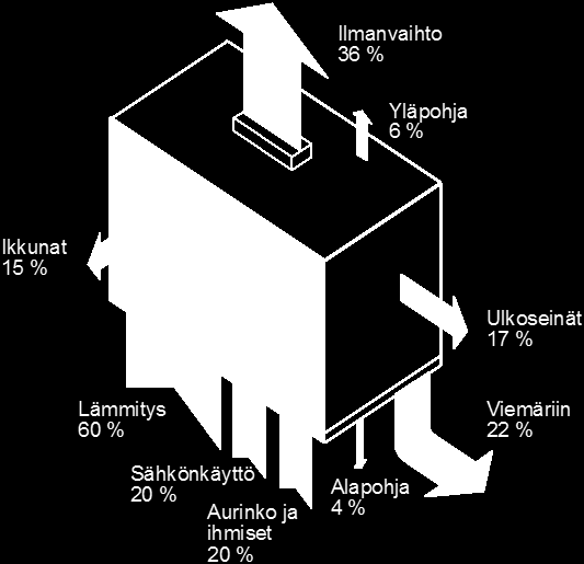 Kuva 1. Asuinkerrostalon lämmitysenergian, lämpöhäviöiden ja lämpökuormien jakautuminen. Rakennuksen lämmitystarve (kuvan tapauksessa n.