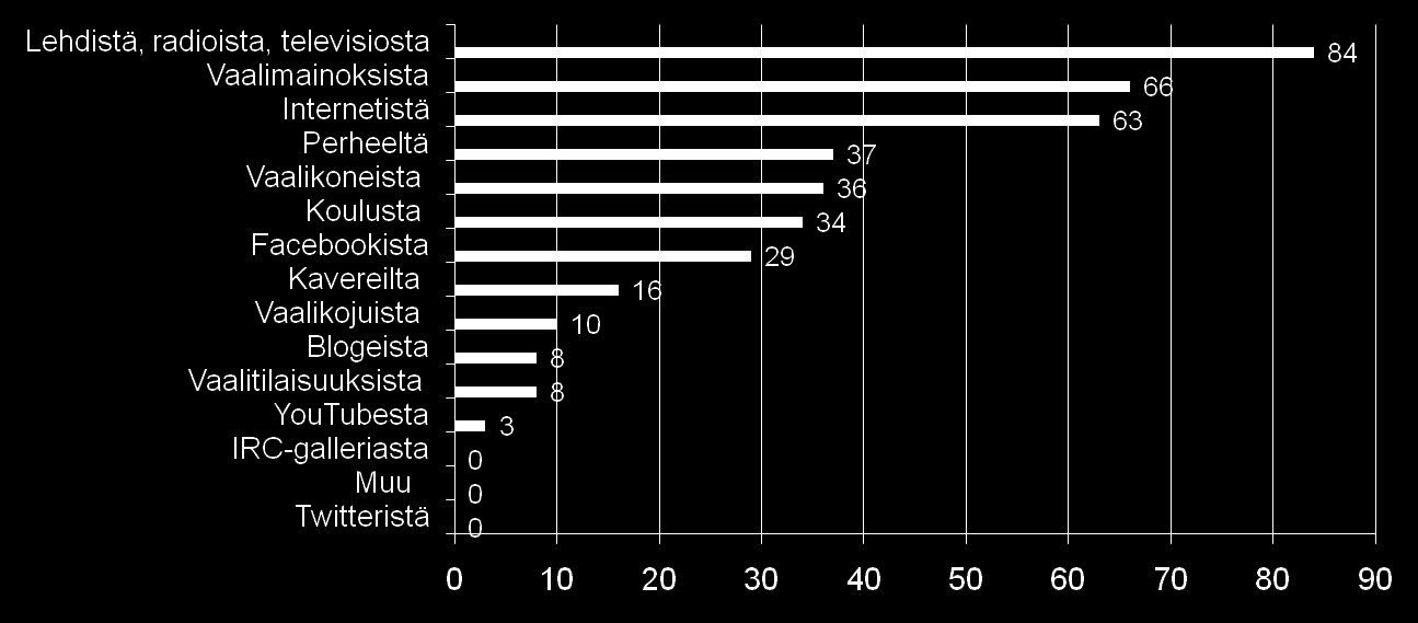 MISTÄ SAAT TIETOA VAALEISTA, EHDOKKAISTA JA