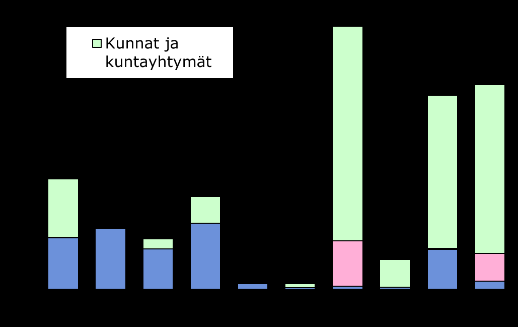 Julkiset kulutusmenot tehtävittäin v. 2012 mrd., Lähde: Tilastokeskus Julkiset kulutusmenot yhteensä 48,3 mrd. siitä: -kunnat ja kuntayhtymät 31,5 mrd.