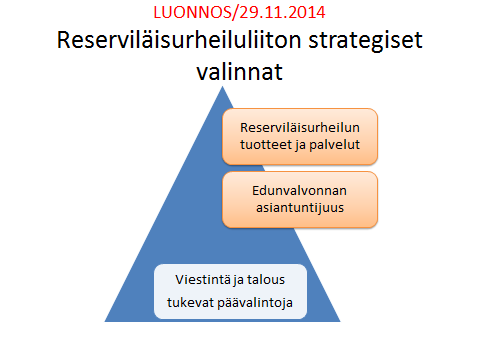 2 Liiton strategiaprosessi Reserviläisurheiluliiton hallitus päätti aloittaa liiton strategiaprosessin 2016 2020 heti kesälomien jälkeen.