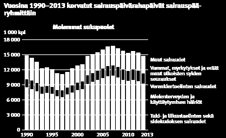 Kelan sairausvakuutustilasto 2013 KP