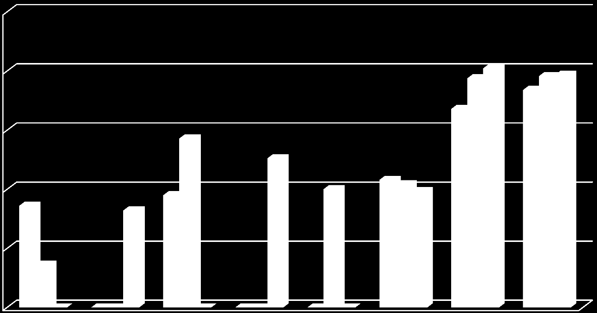 Kalenteripäivää Kunnan vakinaisesta henkilöstöstä 36,3 %:lla ei ollut lainkaan sairauspoissaoloja (33,8 % v 2011).