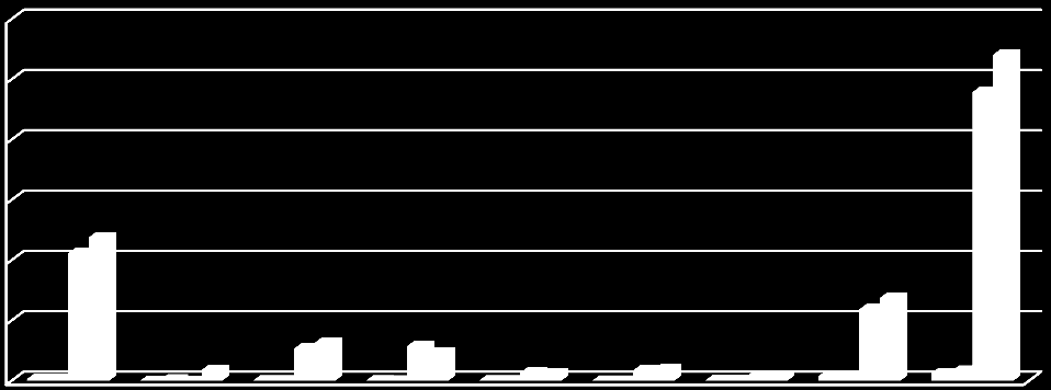 Kalenteripäivää 60 000 50 000 40 000 30 000 20 000 10 000 0 Perhev apaat Bonus vapaa Vuorot teluva paa Opinto vapaa Työtap aturm at Kunto utustu ki Kunto utus Muut Yhteen sä 2011 henkilöä 295 0 41 38