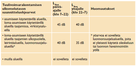 Melumallintamisohjeessa tulee myös mainita ohjeen kohta: Valtioneuvoston päätös melutason ohjearvoista (VNp 993/1992) ei suoraan sovellu tuulivoimamelun häiritsevyyden arviointiin.
