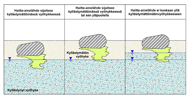 Päästökielto Pohjaveteen ei saa päästää suoraan tai välillisesti vaarallisten aineiden asetuksen liitteen 1 E (tämän julkaisun liite 10) mukaisia pohjavedelle vaarallisia aineita tai aineryhmiin