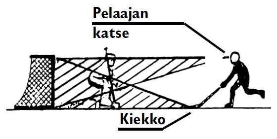 21 Maalivahdin sijoittumiseen eri pelitilanteissa vaikuttavat mm.