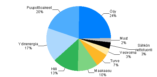 Energian kokonaiskulutus