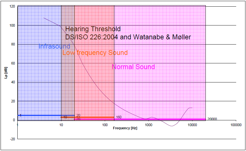 Äänen aistiminen 0 db on keskimääräisen kuulokynnyksen tasoa taajuudella 1 khz = 1000 Hz = 1000 värähdystä sekunnissa Korvan herkkyys riippuu