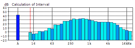 LAeq [db] 13 Mitattu melu 42,0 41,8 41,6 41,4 41,2 41,0 40,8 40,6 11:08 11:09 11:10 11:11 11:12 Kellonaika Kuva 12. Summa 3: