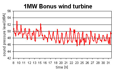 6 Usean osatekijän yhteisvaikutus Amplitudimodulaatio Lavan kohtauskulman vaihtelu (turbulenssi, tuuliprofiili, suunta) Usean tuulivoimalan yhteisvaikutus Voimakkaimmillaan inversio sääolossa (suuri