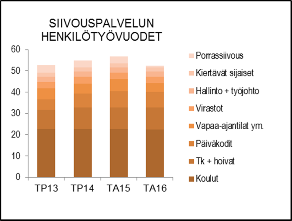 Tilojen puhtaustasovaatimukset ovat kiinteistöjen käyttötarkoituksen mukaisia. Tasoluokitukset ovat KiinteistöRYL:n mukaisia ja siivousmitoitukset on laadittu niiden pohjalta.