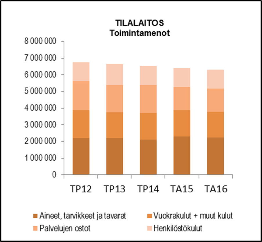 HENKILÖSTÖRESURSSIT TALOUSARVION PERUSTELUT Tilalaitoksen vastuualueella on neljä toimialuetta: Hallinto, Palvelutilojen ylläpito, Ulkoinen vuokraus ja Muut rakennukset.