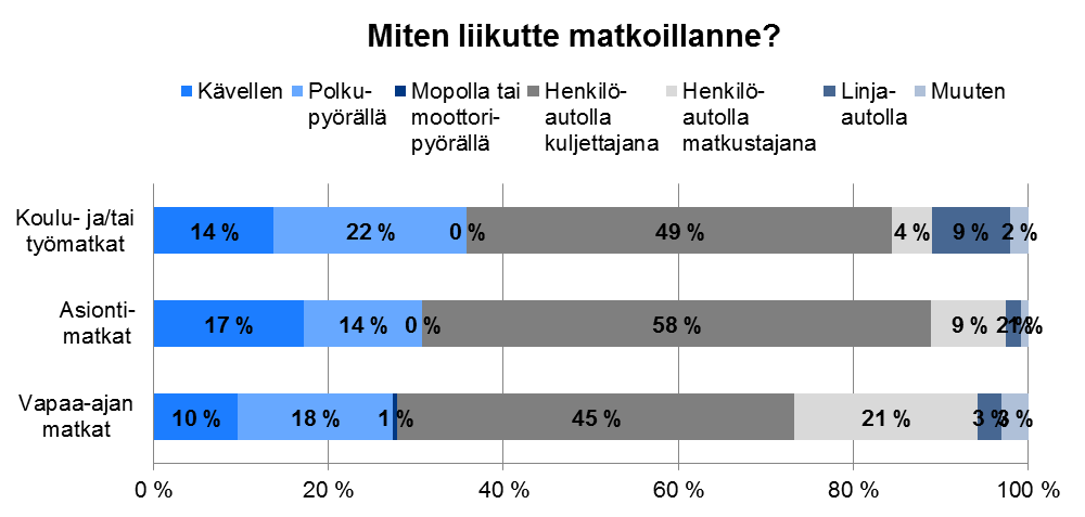 Kuopion seudun liikkumiskysely Yhteensä 357 vastausta, naisia 65% 25-39 vuotiaita