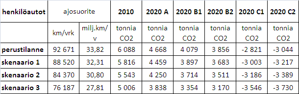 Sivu 36 / 58 Taulukko 7. Kankaanpään henkilöliikenteen CO 2 -päästöt vuonna 2010 ja erilaisia päästöskenaarioita vuonna 2020. Kuva 12.