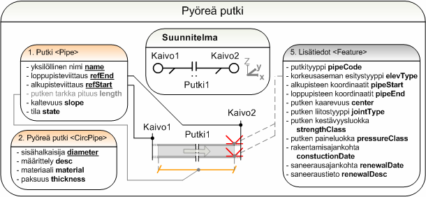 8 (12) Kuva 4-31 Vesihuoltoverkoston laitteen tiedot. 4.9.6. Putket Putki määritellään kahden solmupisteenä olevan rakenteen välille niiden alkuja loppupisteviittauksilla. LandXML-standardin 1.