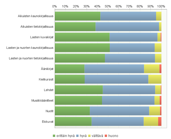 15 Kokoelmien saamat arviot Riihimäellä 214 Seuraavaksi tuloksia vertaillaan vuoden 212 tuloksiin. Iän ja sukupuolen vaikutuksia esitellään, jos niillä on ollut selvästi merkitystä.