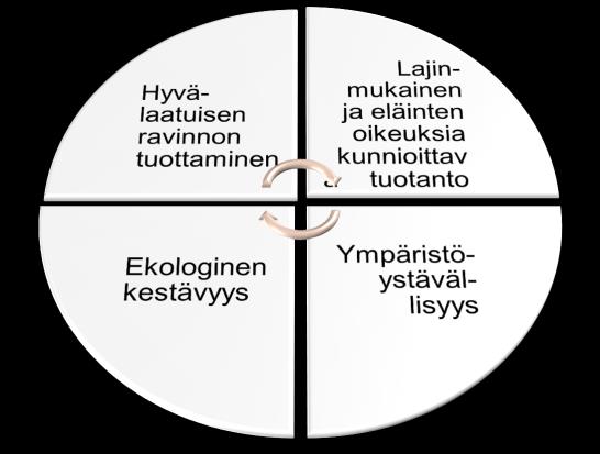 Luomukotieläintuotannossa pyritään yhdistämään 3 Luomua säätelevät tuotantoehdot Yleiset periaatteet: Eläintuotanto on tärkeä osa luonnonmukaista maatilakokonaisuutta Eläinten alkuperä: Eläinten