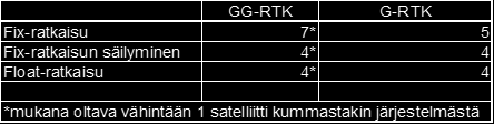 26 Laskemalla katkaisukulmaa voidaan ratkaisuun ottaa mukaan alhaalla lentäviä satelliitteja. Kuitenkin ympäristön esteet voivat heikentää matalilla korkeuskulmilla lentävien satelliittien signaaleja.