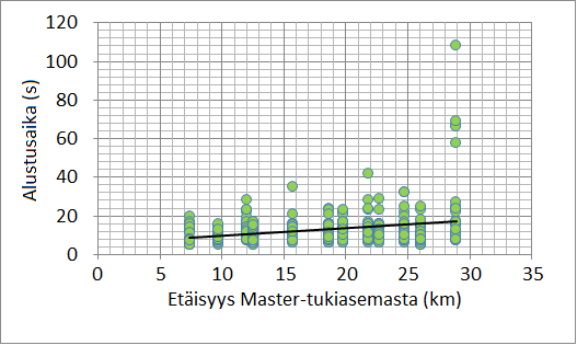 65 Kuva 28. Master-tukiaseman etäisyyden vaikutus taso- ja korkeustarkkuuksiin.