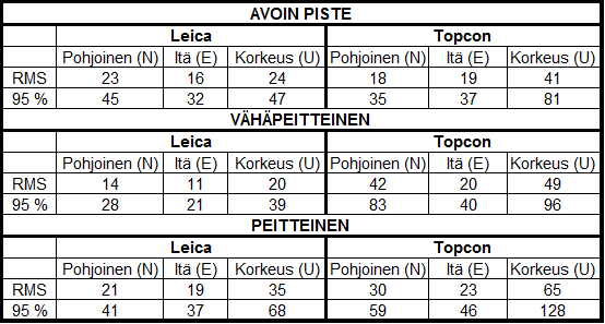 70 Taulukosta on helppo havaita, että saavutetut tarkkuudet huononevat peitteisyyden kasvaessa.