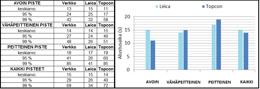 71 Tuloksista tulee huomioida, että keskimääräiset alustusajat kasvavat siirryttäessä peitteettömistä pisteistä peitteisiin.
