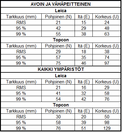 73 Taulukko 7. Laitetestin tuloksia. Tuloksissa on esitetty pohjois-, itä- ja korkeustarkkuus millimetreinä.