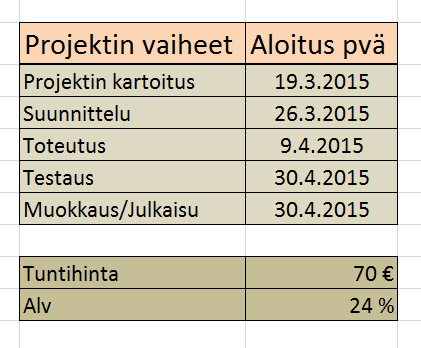 4 1.3 Aikataulutus ja kustannusarvio Päivämäärä: Projektin vaihe: Tunnit: 19.3.2015 Asiakastapaaminen 1 h 26.3.2015 9.4.2015 13.4.2015 Suunnittelu 8 h 15.4.2015 Asiakastapaaminen 1 h 20.