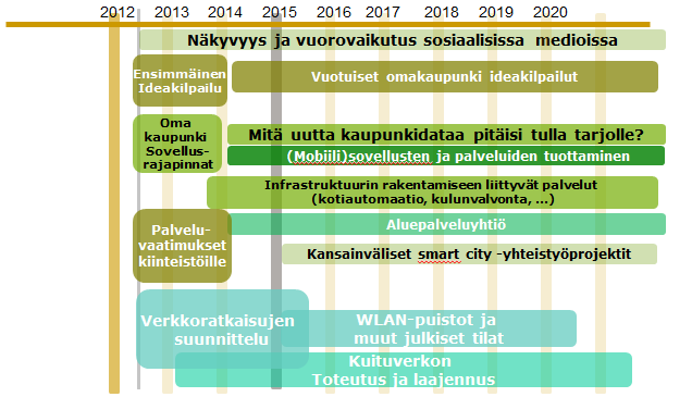 27/28 Lyhyen aikavälin tavoitteet Toteutus vuosina 2013-2015 Keski-pitkän aikavälin tavoitteet Toteutus vuosina 2014-2017 Lyhyen aikavälin tavoitteet 1.