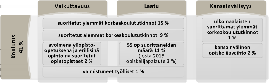 3.1 Koulutus Yliopistolain 49 :n 3 momentin mukaiseen toiminnan laajuuteen, laatuun ja vaikuttavuuteen liittyvässä laskennallisessa perusrahoituksessa yliopistoista annetun valtioneuvoston asetuksen