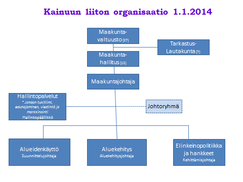 4.5 Kainuun liiton organisaatio Kaavio 1. Kainuun liiton organisaatio 1.1.2014. 5.