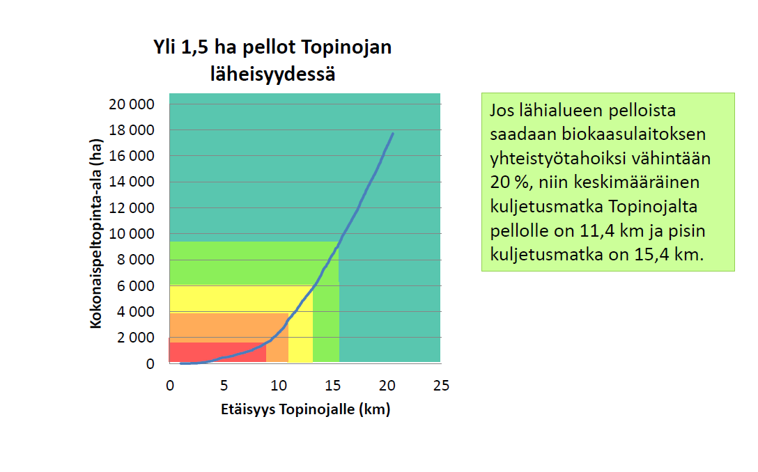 Kuva 4. Biomassatuotantoon soveltuvat pellot ja niiden etäisyys Topinojan jätekeskukseen (MTT 2012).