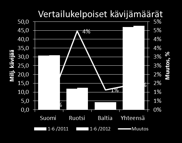 Kävijät ja myynnit