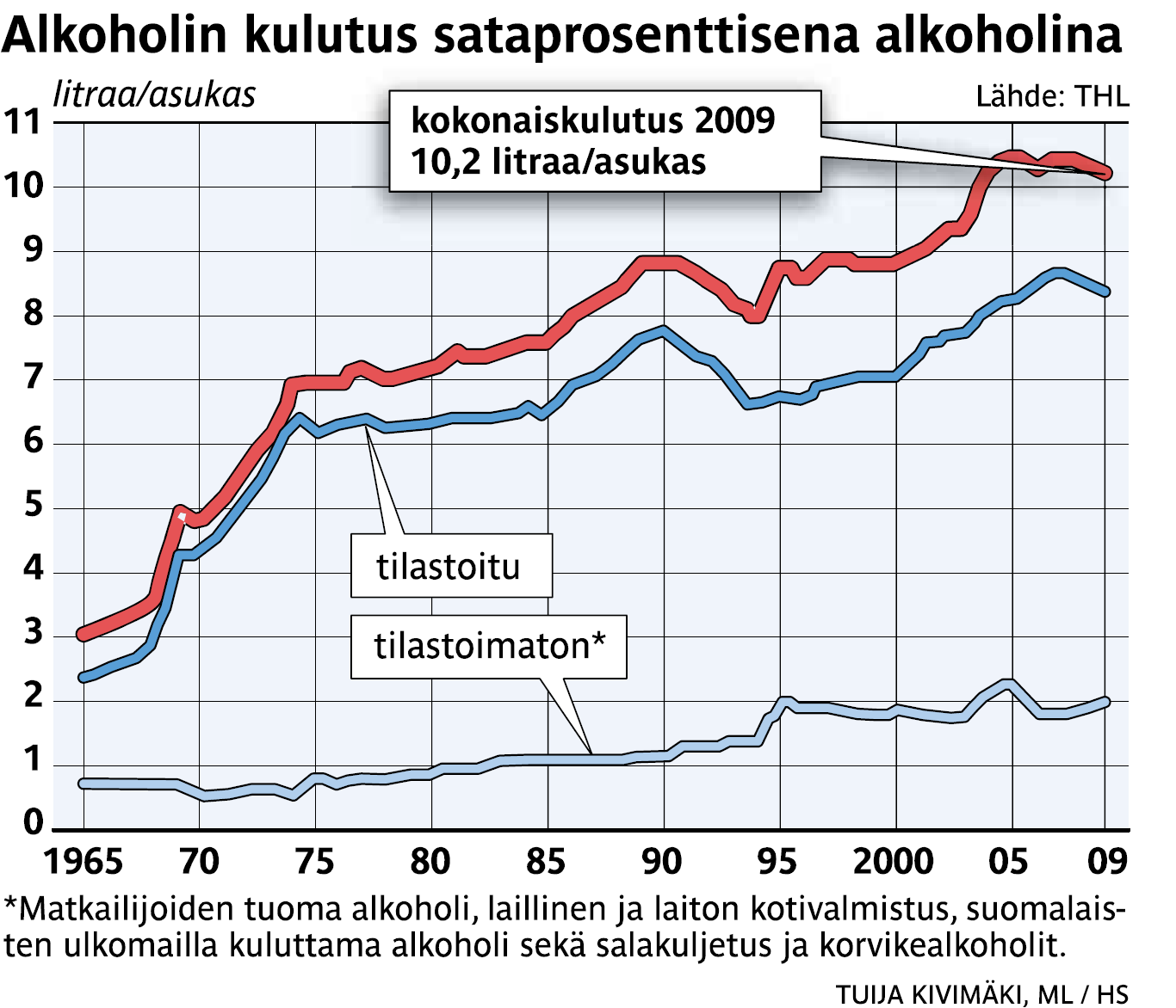 Alkoholin kokonaiskulutus asukasta