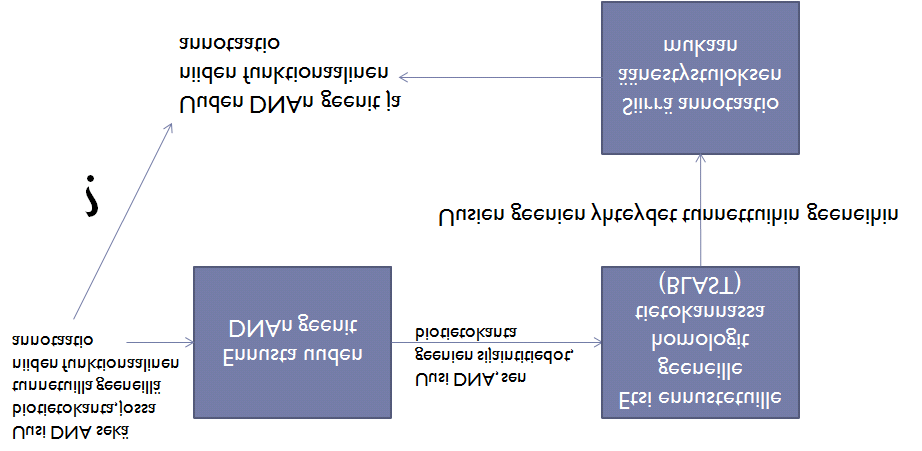 14 Algoritmitutkimuksen rooli bioinformatiikassa Kuva 3: Sekvensointisovellusten atlas. Kuva 4: Tyypillinen ketjutus bioinformatiikassa. tions to text indexing and string matching.
