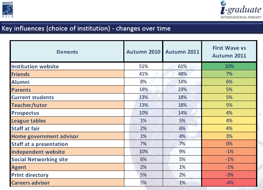 KEY INFLUENCES (CHANGES OVER TIME)