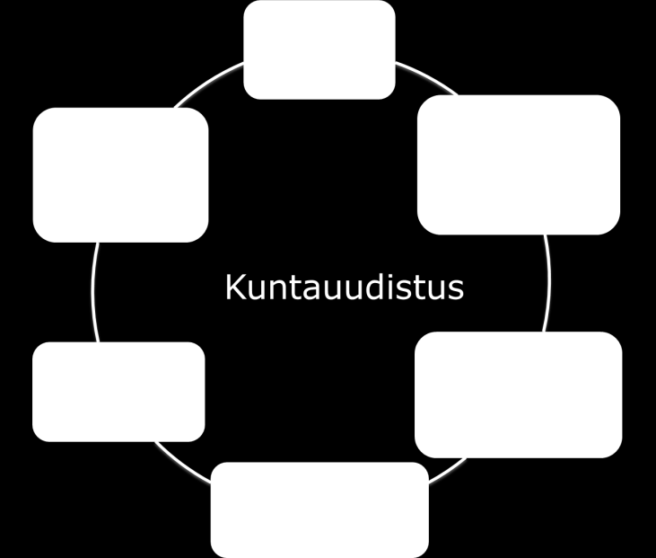 3 Kuntauudistus Kuntarakenneuudistus käynnistettiin osana Jyrki Kataisen hallituksen toteuttamaa koko maan laajuista kuntauudistusta.