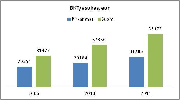Pirkanmaa ja Suomi ka Digitaalisten palveluiden osuus liikevaihdosta