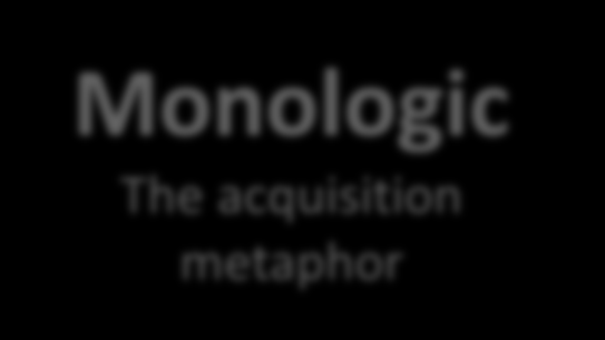 Oppimisen kolme metaforaa Monologic The acquisition metaphor Dialogic The participation