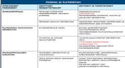 Seuranta ja arviointi Toiminnallisten tavoitteiden raportointi ja mittaaminen Analyysit Edellisen strategian arviointi