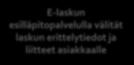 Näin lähetät e-laskuja ja suoramaksuja kuluttajille E-laskun ilmoittamispalvelu kuluttajien vastaanottoosoitteiden keräämiseksi 1.