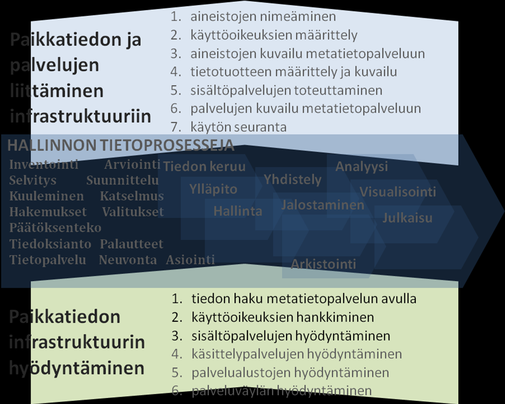 Julkisen hallinnon paikkatiedon viitearkkitehtuuri LUONNOS v.0.