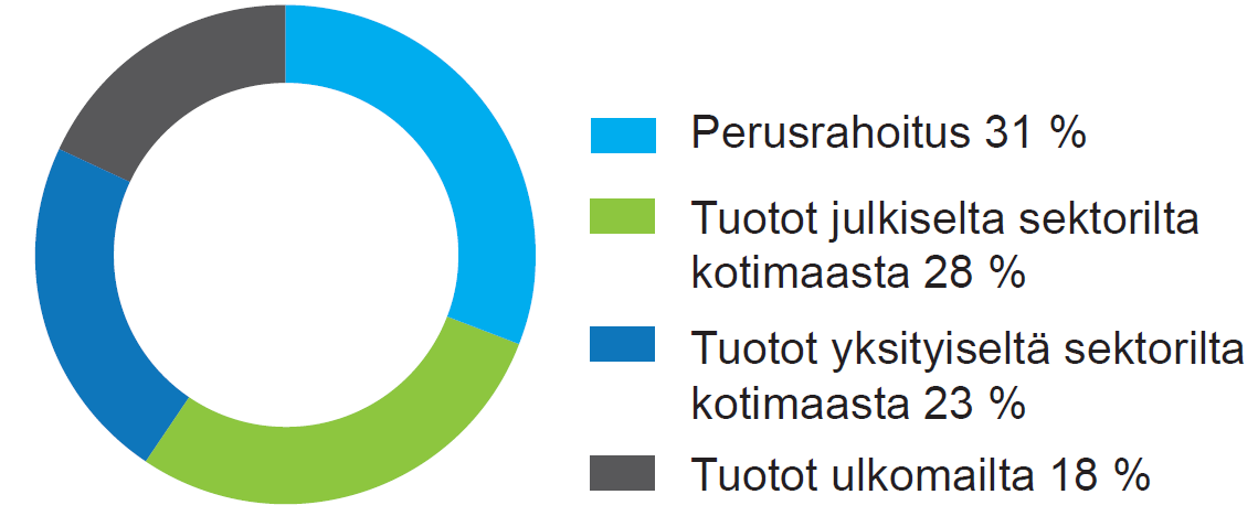 17.8.2012 18 VTT:n liikevaihdon jakautuminen Liikevaihto