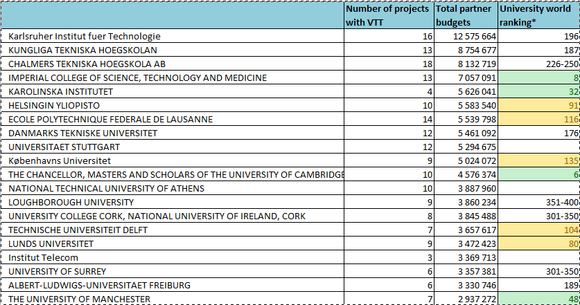 17.8.2012 50 FP 7 Main University Partners